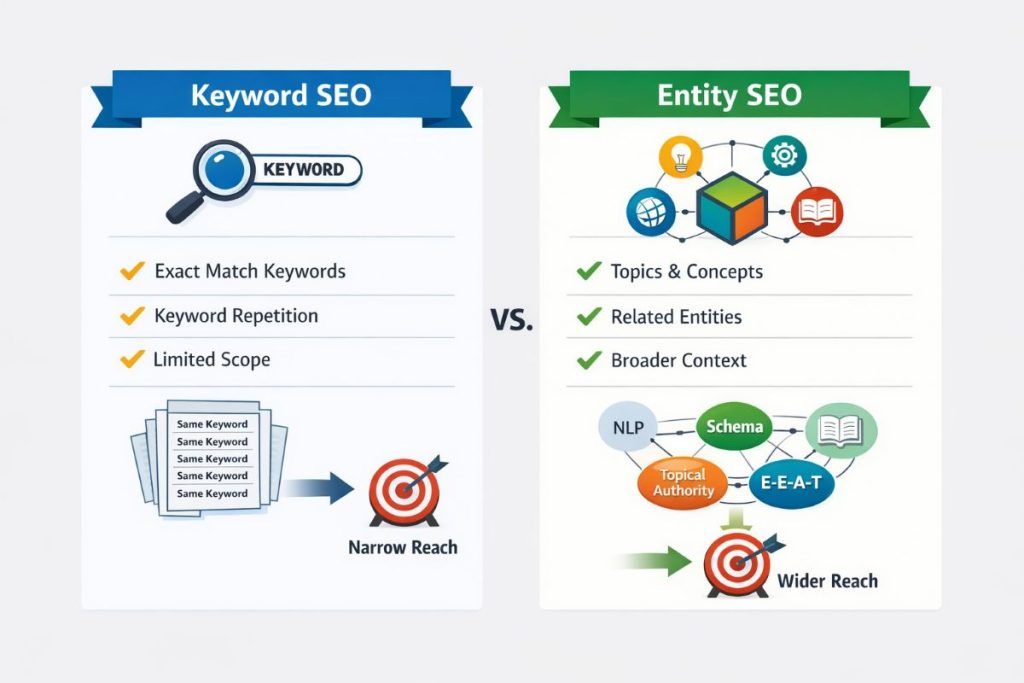 Entity-Based SEO Explained for Beginners